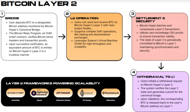How Bitcoin Hyper’s Layer 2 works.