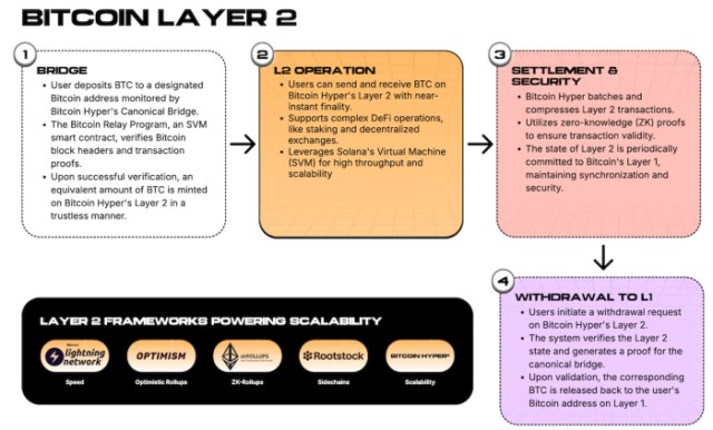 How Bitcoin Hyper's Layer-2 works.