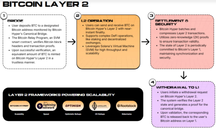 How Hyper’s Canonical Bridge works.