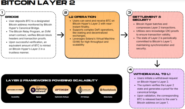 How Hyper’s Layer 2 works.