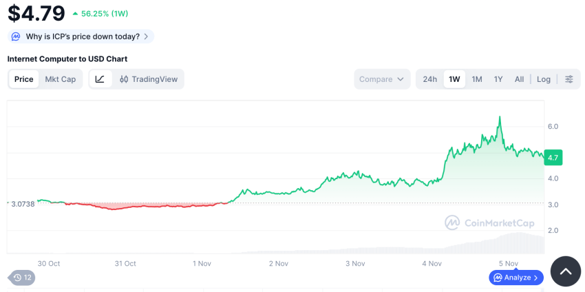 ICP koers, CoinMarketCap