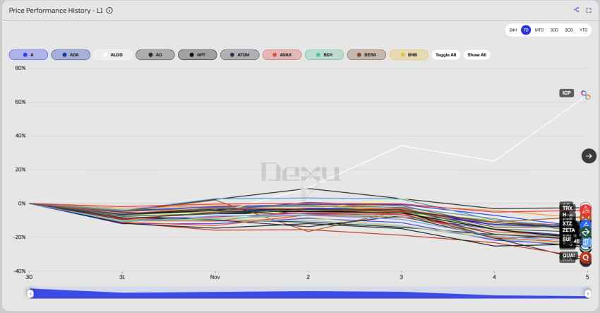 ICP performance, Dexu