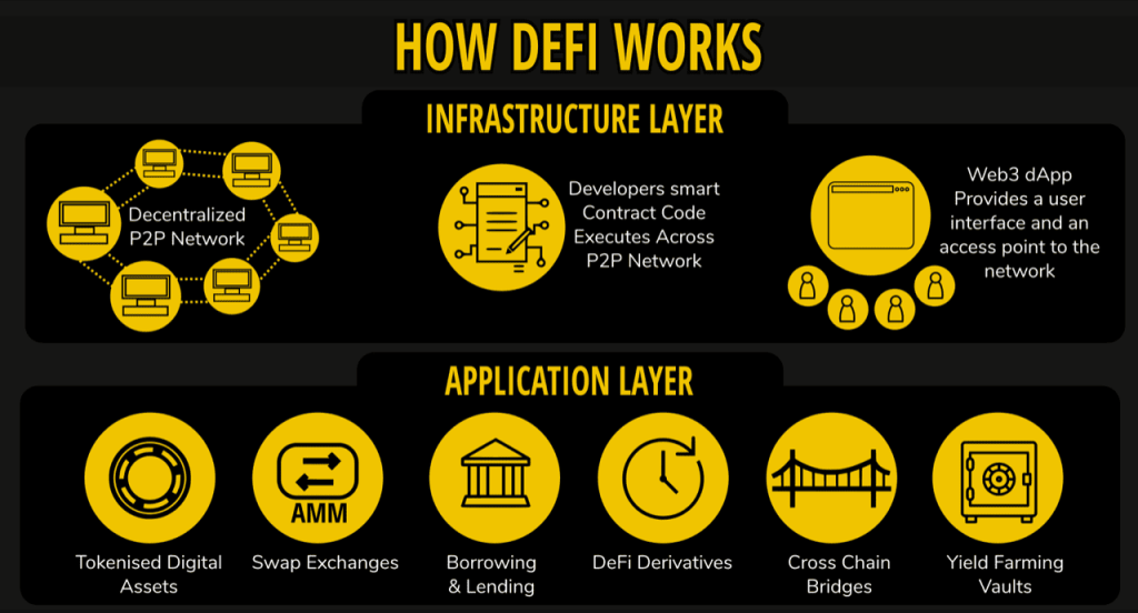Jak funguje DeFi sektor