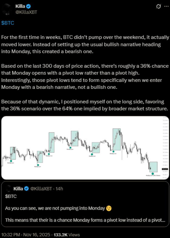Der X-Beitrag von KillaXBT weist darauf hin, dass die Wahrscheinlichkeit, dass $BTC heute sinkt, bei 36 % liegt.