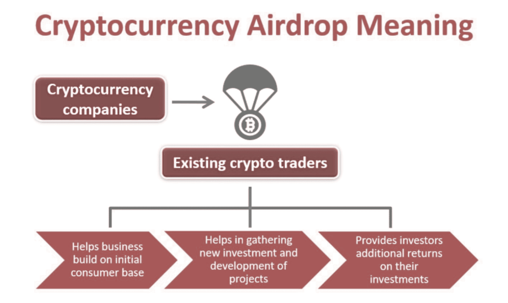 Kryptoměny zdarma - airdropy