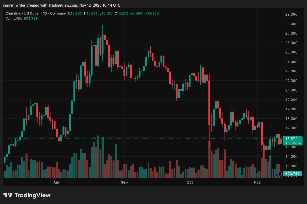 Bitwise Inches Closer to Launching First-Ever Chainlink ETF as DTCC Listing Creates a Buzz