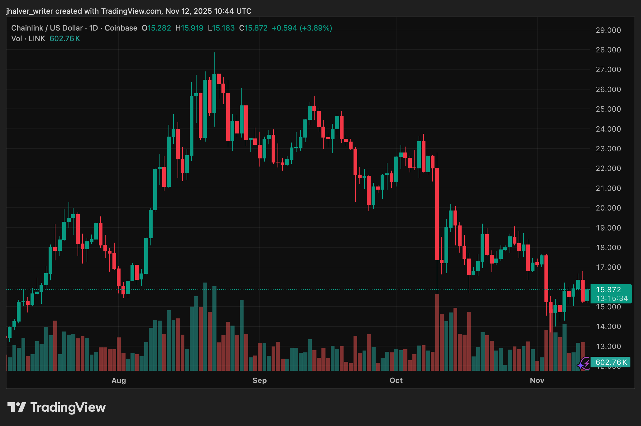 Chainlink LINK LINKUSD