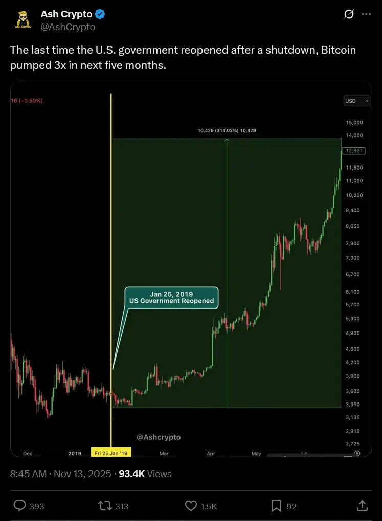 ビットコインが次の動きに向けて動き出すにつれ、レイヤー2の勢いが高まる