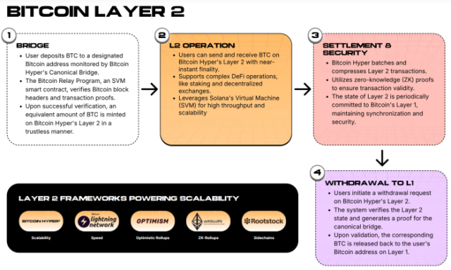 Layer 2 process explained in detail.