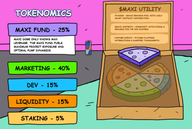 Maxi Doge’s tokenomics data and $MAXI’s utility.
