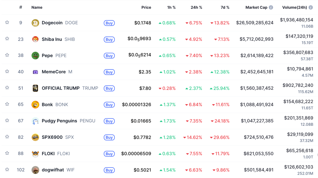 Meme coin koersen, CoinMarketCap