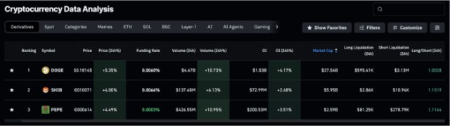 Meme coins derivatives data