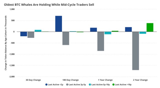 The oldest $BTC whales aren't selling their Bitcoin.