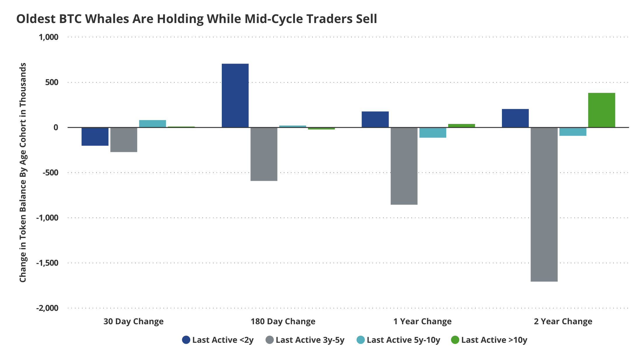 Die ältesten $BTC-Wale verkaufen ihre Bitcoin nicht.