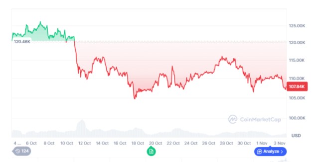 Past 1Month market performance of Bitcoin