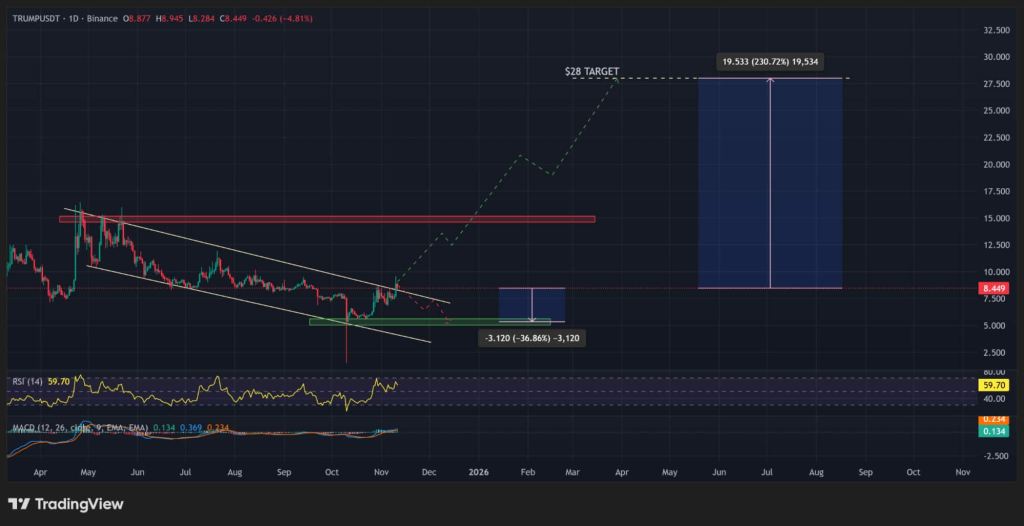 Phân tích giá TRUMP