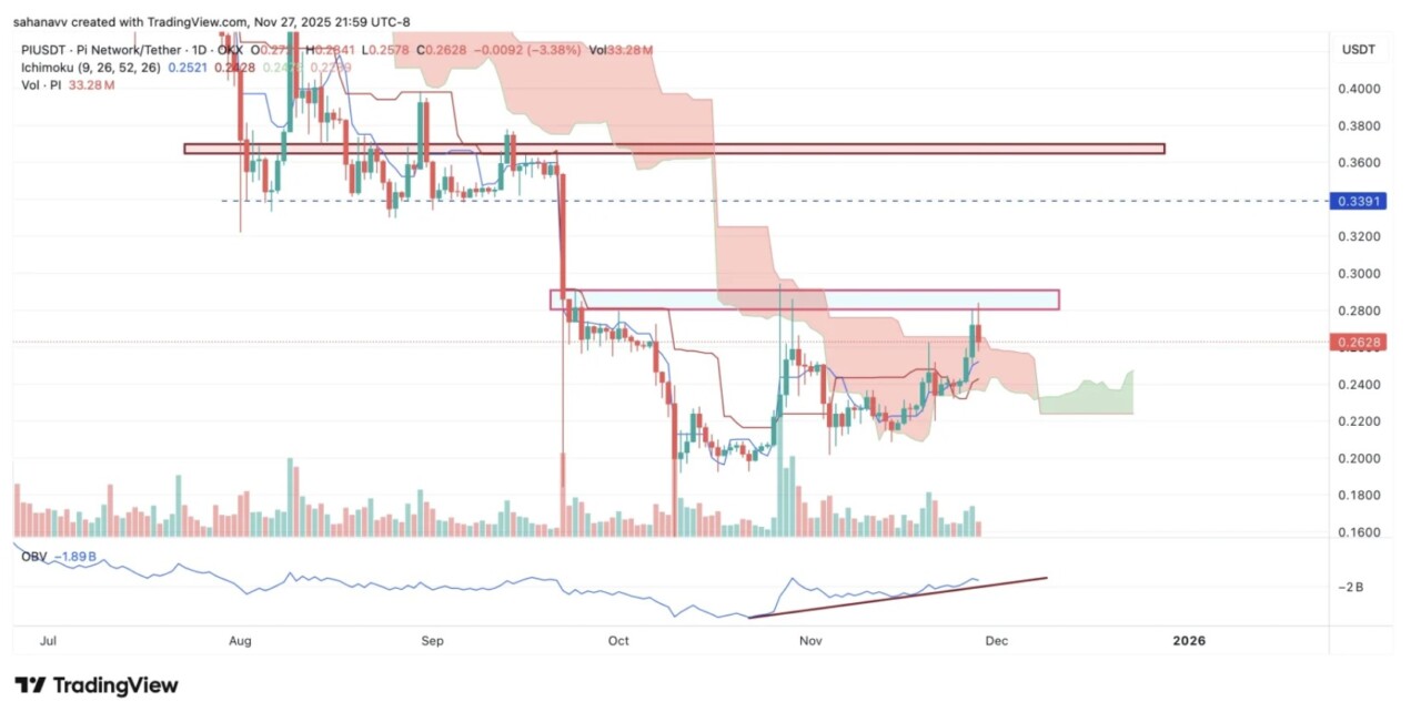 Pi価格分析：今月20％の上昇は可能か