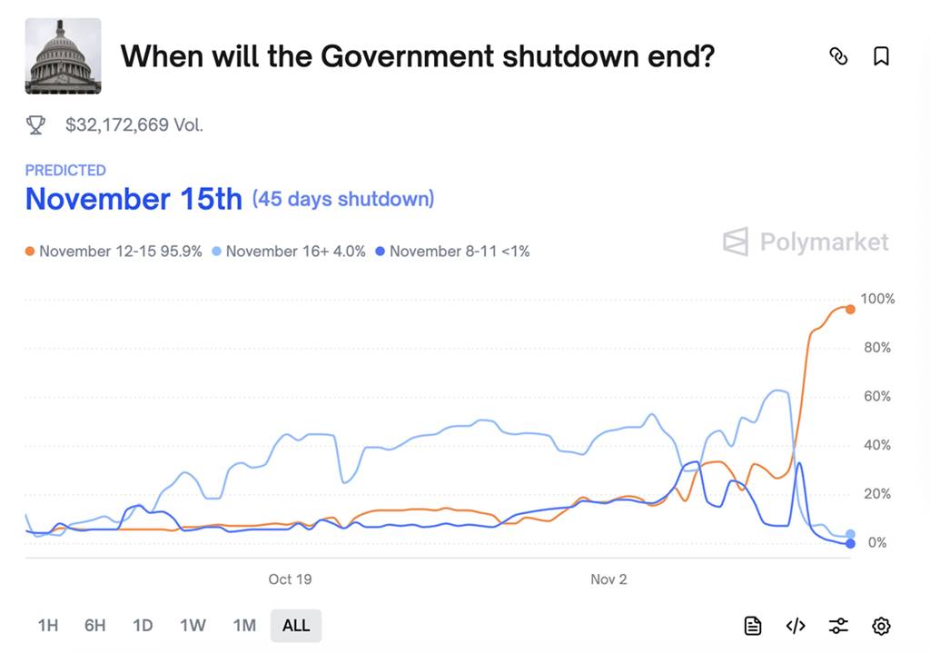 กราฟคาดการณ์วันที่สิ้นสุด Government Shutdown สหรัฐฯ