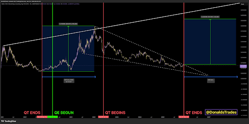 Quantitative tightening bitcoin altcoins