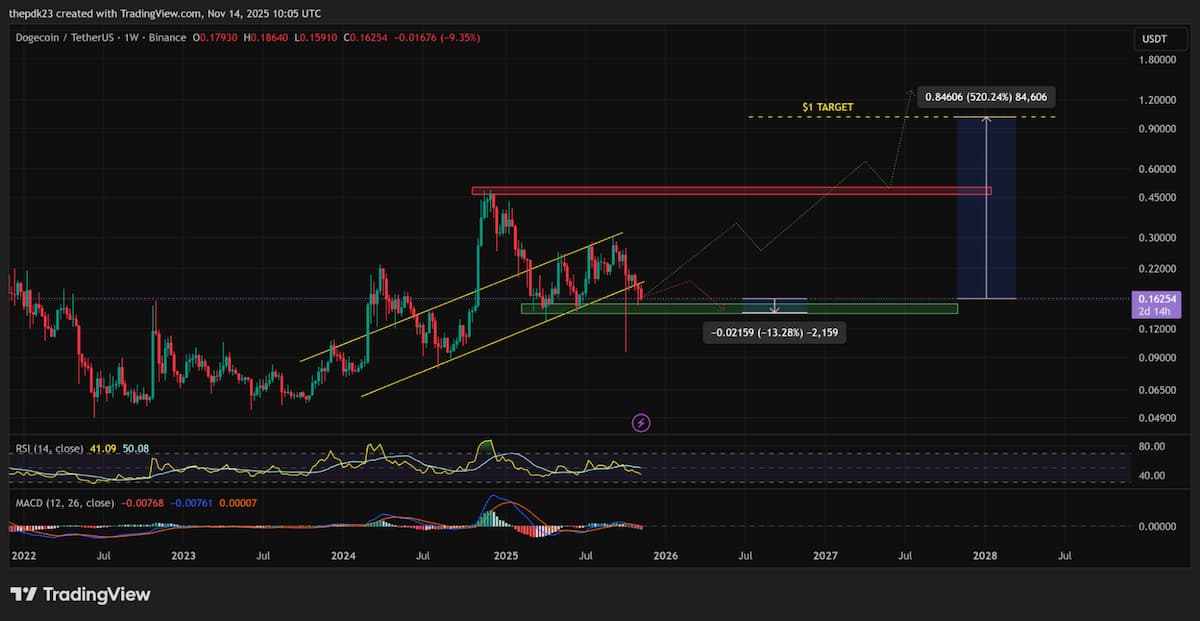 RSIは隠れた強気示唆、下降モメンタムの減速可能性