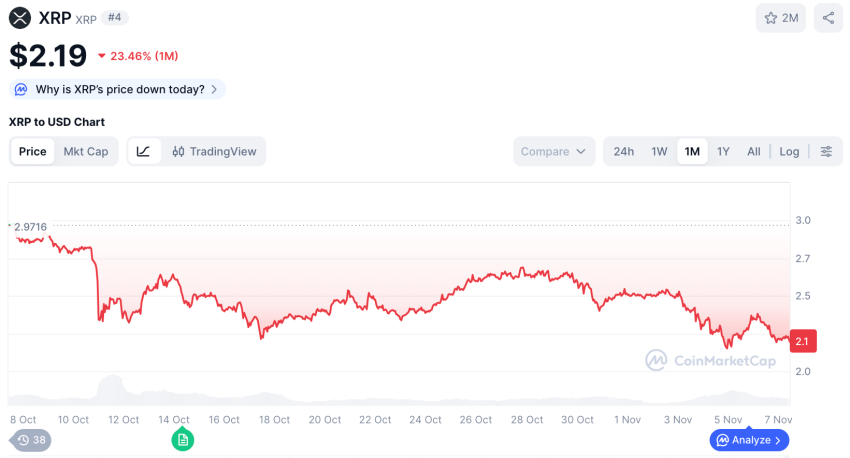 Ripple koers, CoinMarketCap