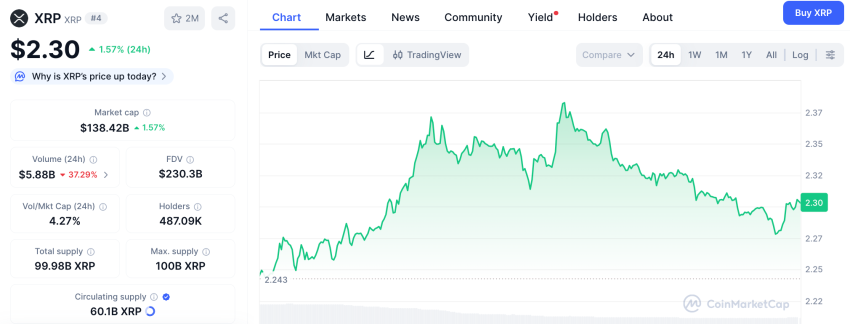 Ripple koers, CoinMarketCap