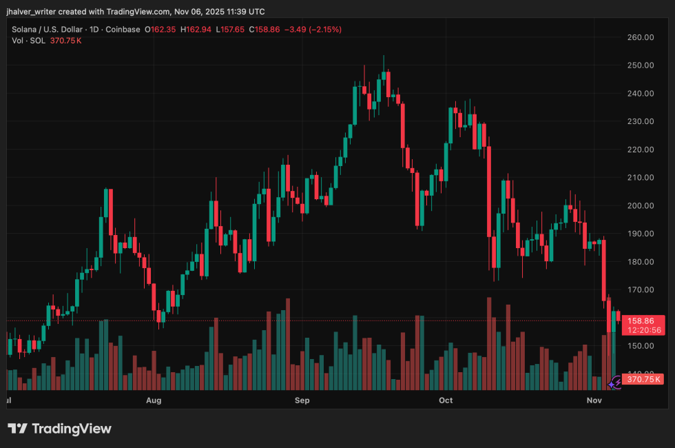 Solana’s 7-Day ETF Inflow Streak Fuels 0 Rebound: Can Bulls Sustain the Momentum?