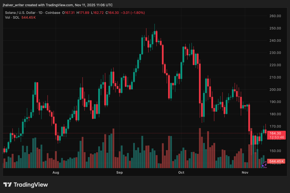 Solana ETFs Top Crypto Inflows as Altcoin Season Index Flashes Early Recovery Signal