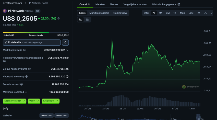 PI network koers - Bron CoinGecko Altcoin 