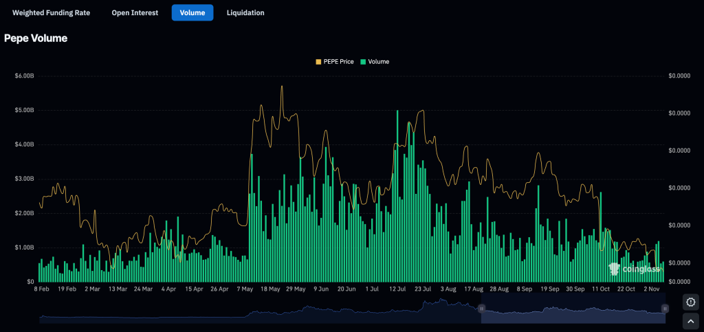 Open Interest Pepe - Bron: Coinglass