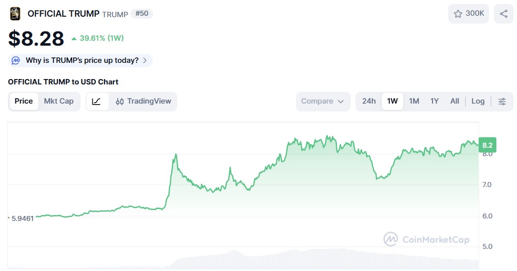 OFFICIAL TRUMP ($TRUMP) Preisdiagramm CoinMarketCap.