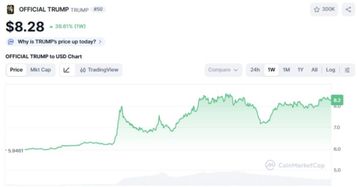 OFFICIAL TRUMP ($TRUMP) price chart CoinMarketCap.