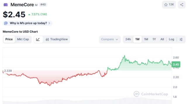 MemeCore ($M) price chart CoinMarketCap.