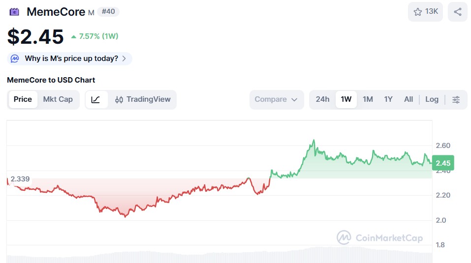 MemeCore ($M)-Preisdiagramm CoinMarketCap.