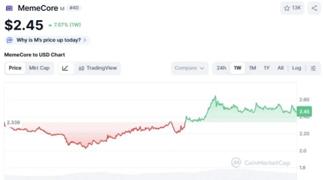 코인마켓캡 차트에서의 밈코어 가격 현황