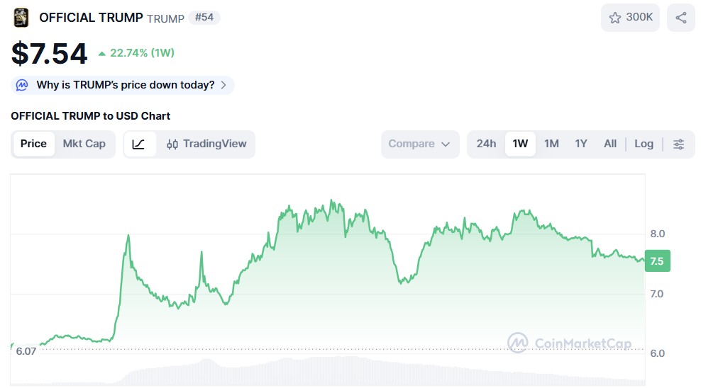 OFFICIAL TRUMP ($TRUMP) Preisdiagramm CoinMarketCap.