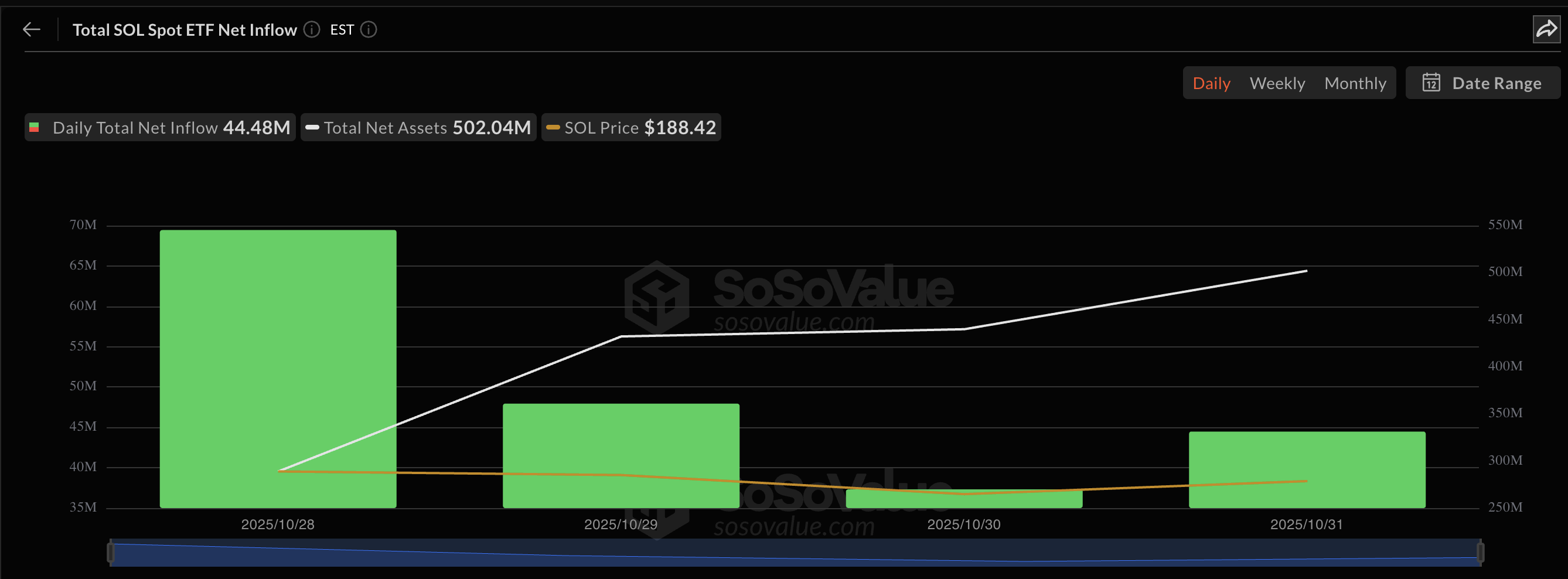 US Spot Solana ETFs Record 0M Inflows In Debut Trading Week — Details