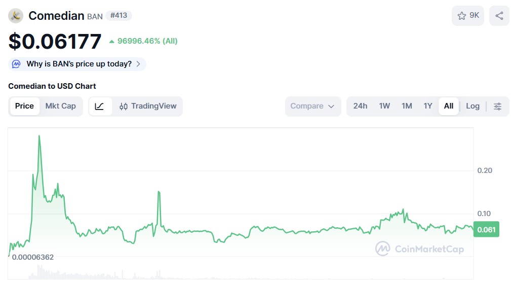 Comedian ($BAN)-Preisdiagramm CoinMarketCap