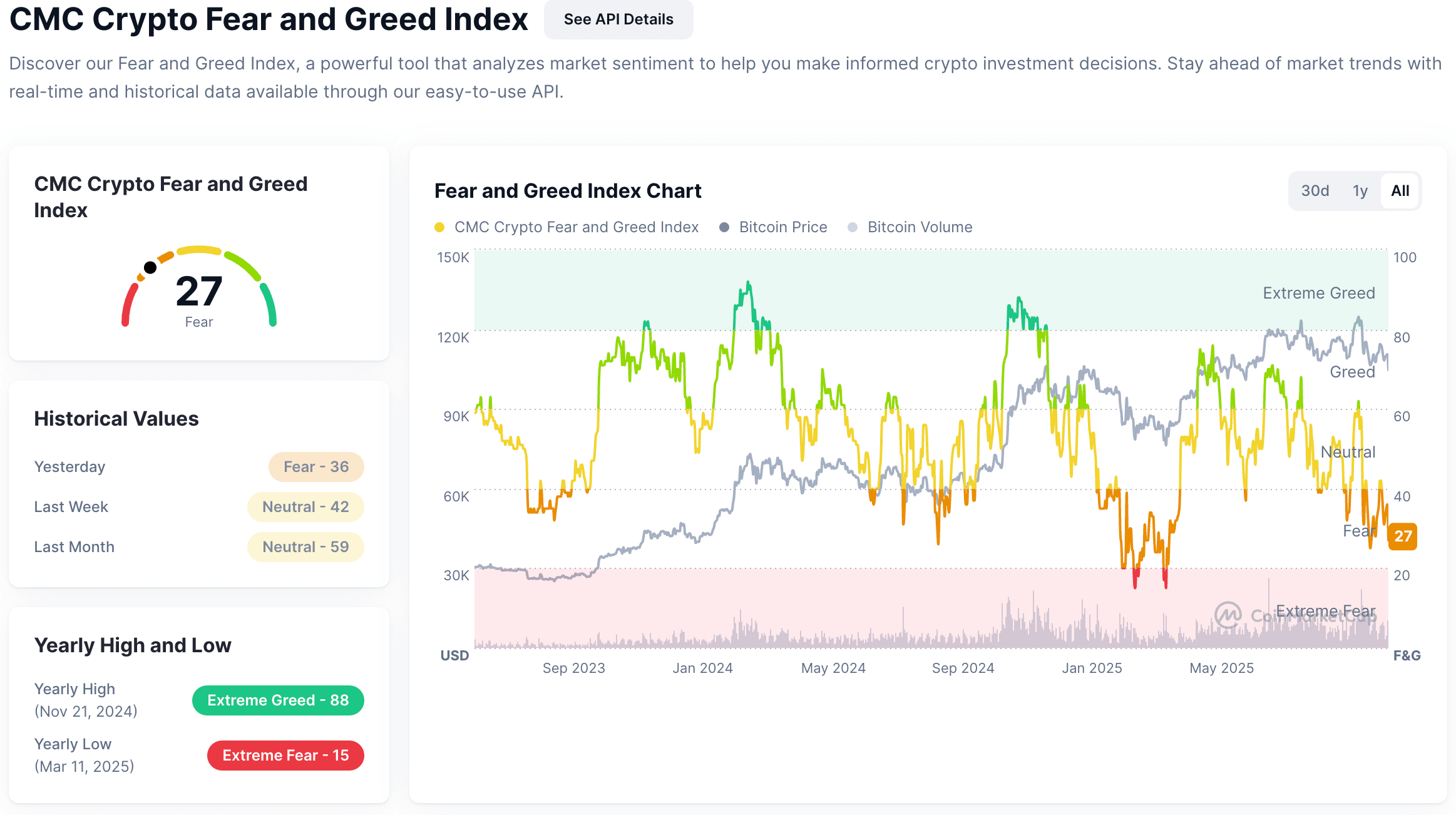 Der Angst- und Gier-Index von CoinMarketCap.