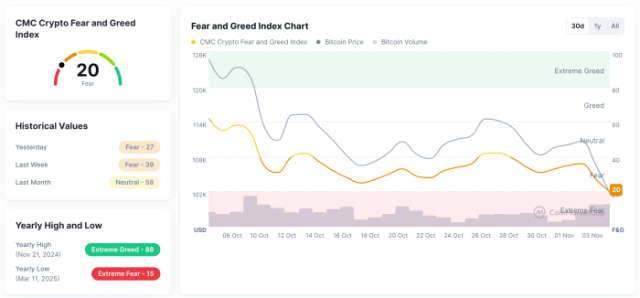 CoinMarketCap's Fear and Greed Index.