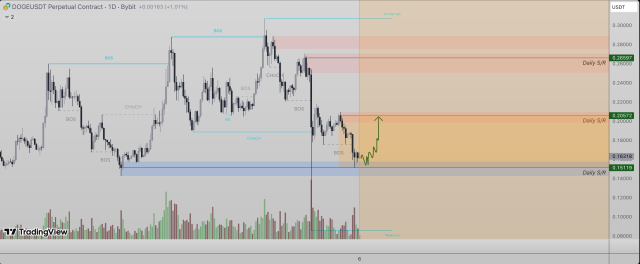 Here’s The Critical Support The Dogecoin Price Must Hold Or Risk Total Breakdown