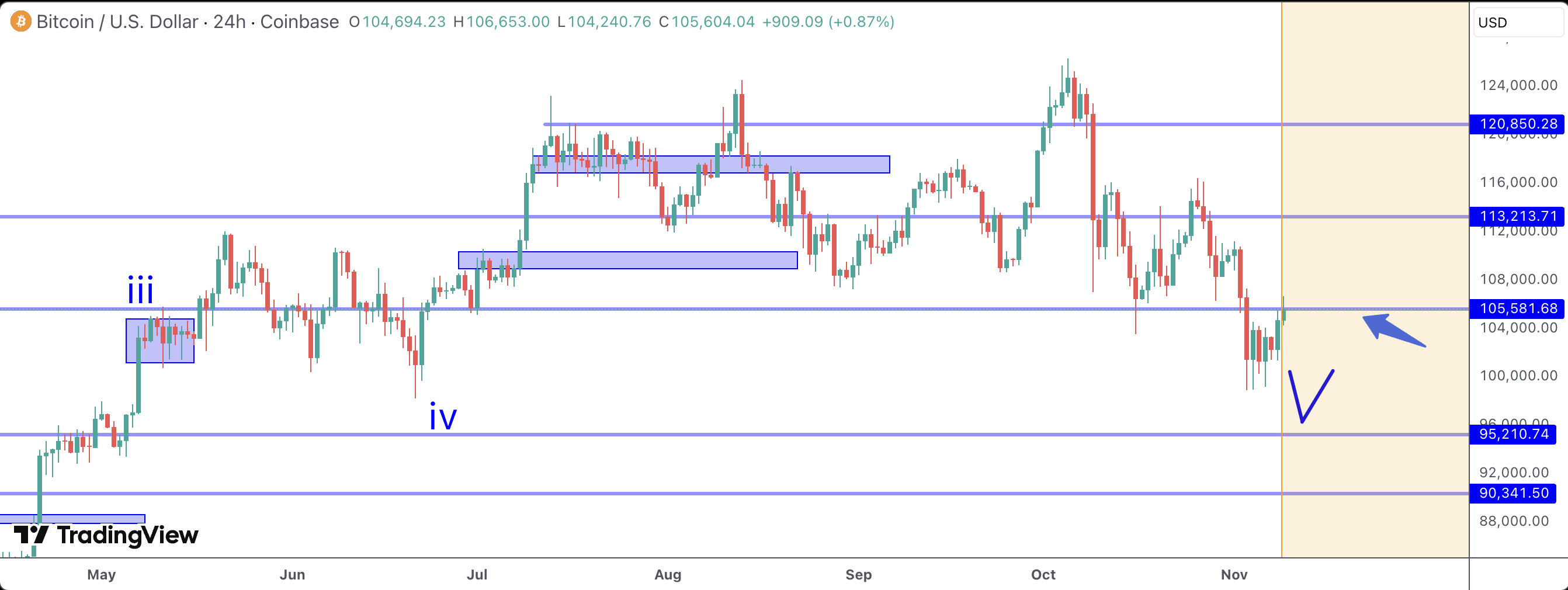 Bitcoin-Preis