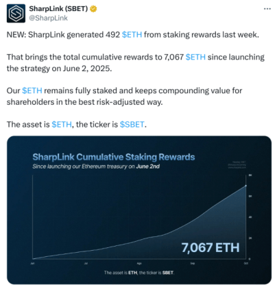 SharpLink X post showing the gains from $ETH staking. 