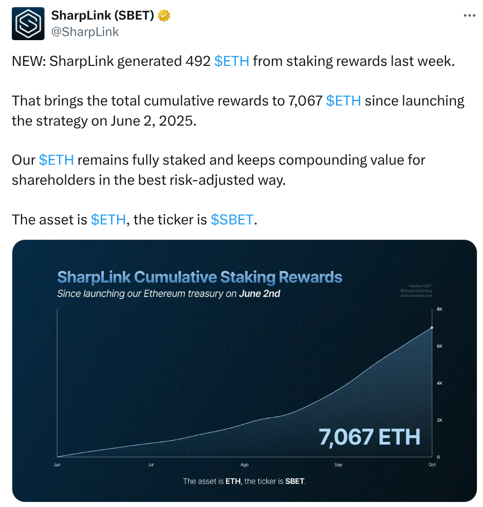 SharpLink X-Beitrag zeigt die Gewinne aus dem Einsatz von $ETH.
