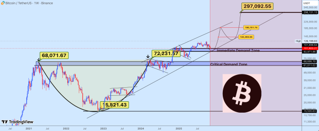 Here’s When The Next Bitcoin Parabolic Phase To 7,092 Will Begin