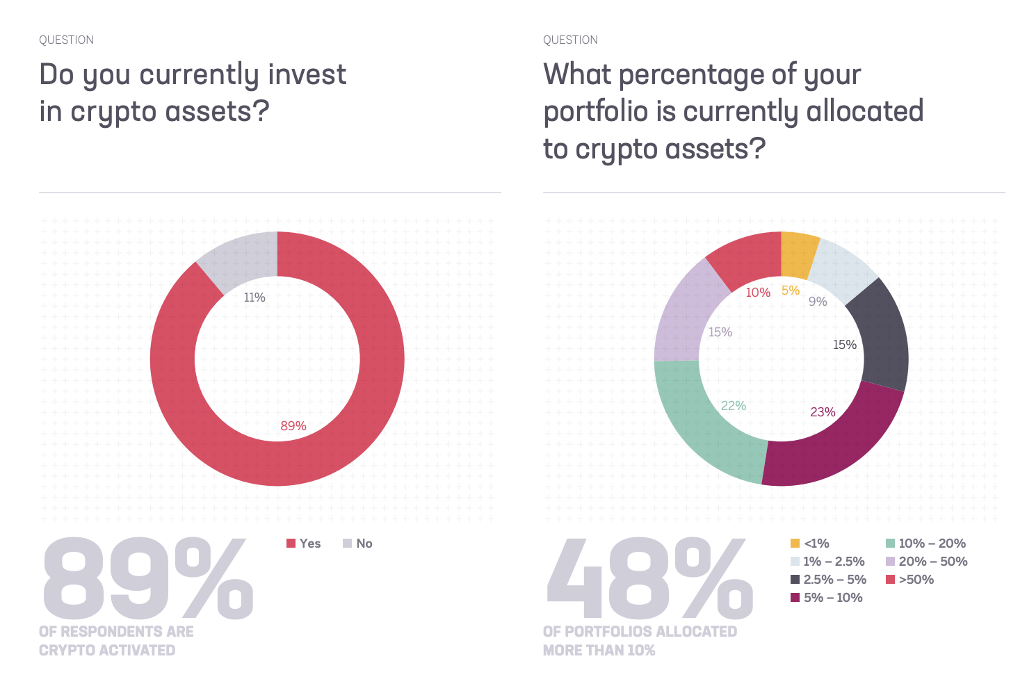 Umfragedaten zeigen, dass 89 % der Befragten bereits in Kryptowährungen investiert sind und fast die Hälfte über 10 % ihres Portfolios in digitale Vermögenswerte investiert.