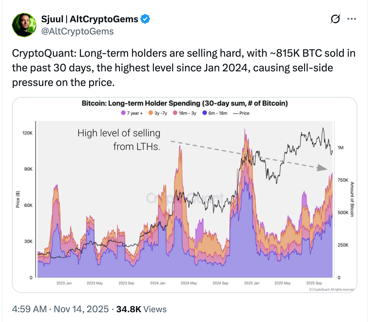 Ein CryptoQuant-Diagramm der langfristigen Bitcoin-Inhaber, die in den letzten 30 Tagen rund 815.000 BTC verkauft haben, was auf einen erhöhten Druck auf der Verkaufsseite hindeutet.