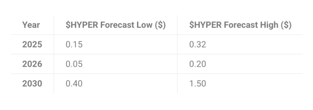 Table showing $HYPER price forecasts for 2025, 2026, and 2030.