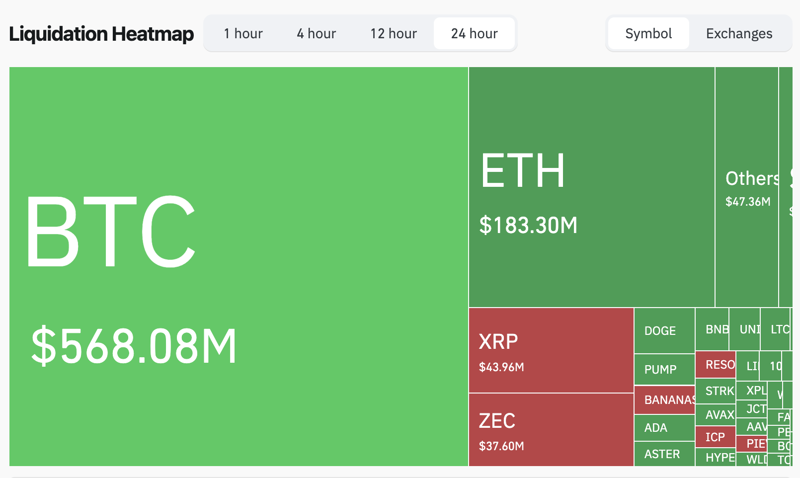Bitcoin-Liquidationen über Coinglass.