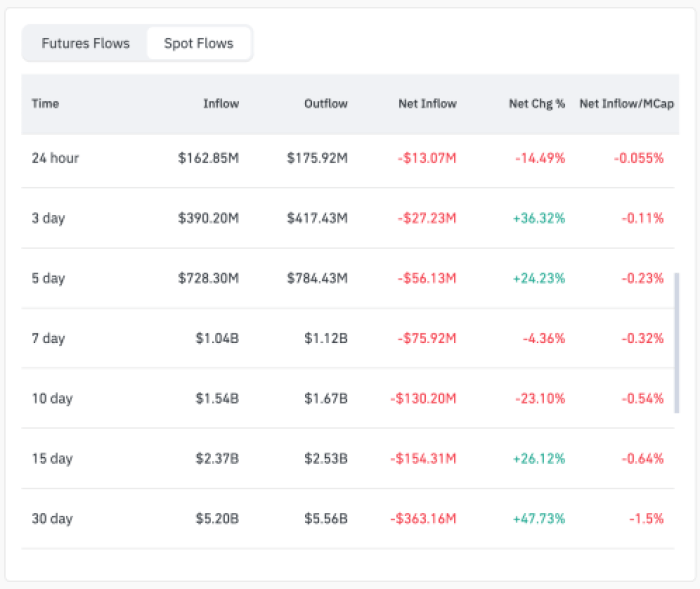 Dogecoin recent spot flows via Coinglass.